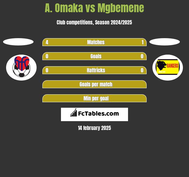 A. Omaka vs Mgbemene h2h player stats