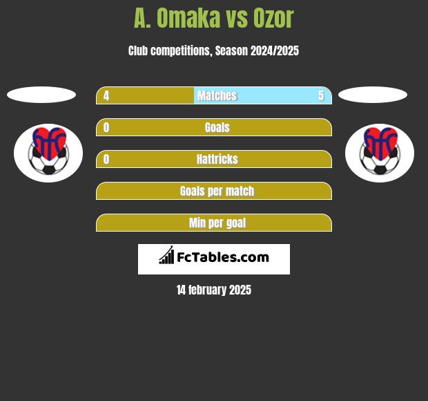 A. Omaka vs Ozor h2h player stats