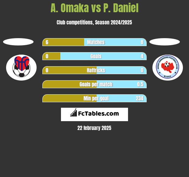 A. Omaka vs P. Daniel h2h player stats