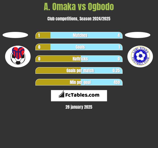 A. Omaka vs Ogbodo h2h player stats