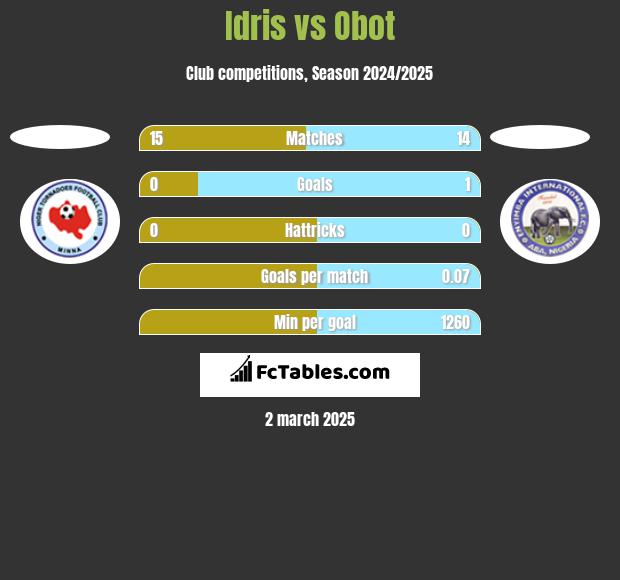 Idris vs Obot h2h player stats