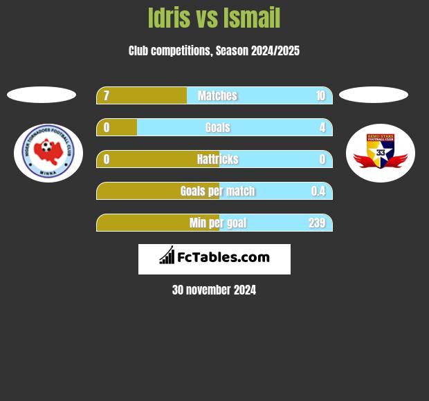 Idris vs Ismail h2h player stats