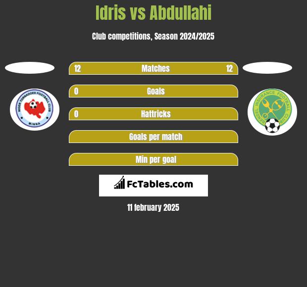 Idris vs Abdullahi h2h player stats