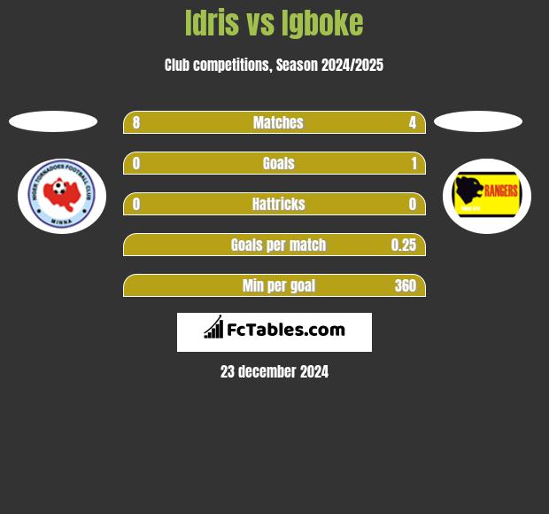 Idris vs Igboke h2h player stats