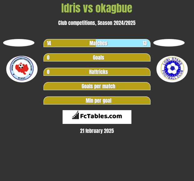 Idris vs okagbue h2h player stats