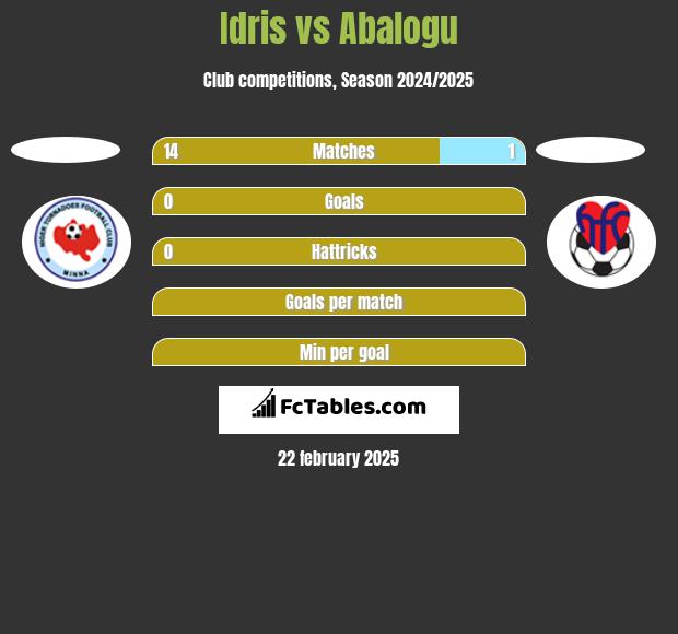 Idris vs Abalogu h2h player stats