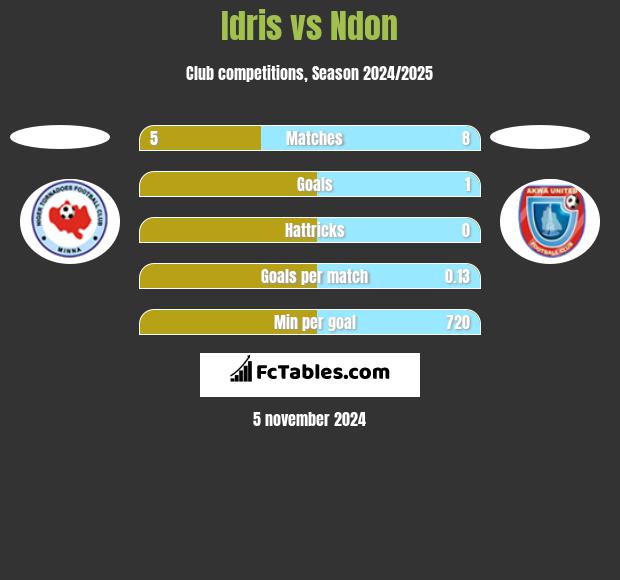 Idris vs Ndon h2h player stats