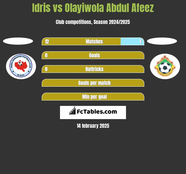 Idris vs Olayiwola Abdul Afeez h2h player stats