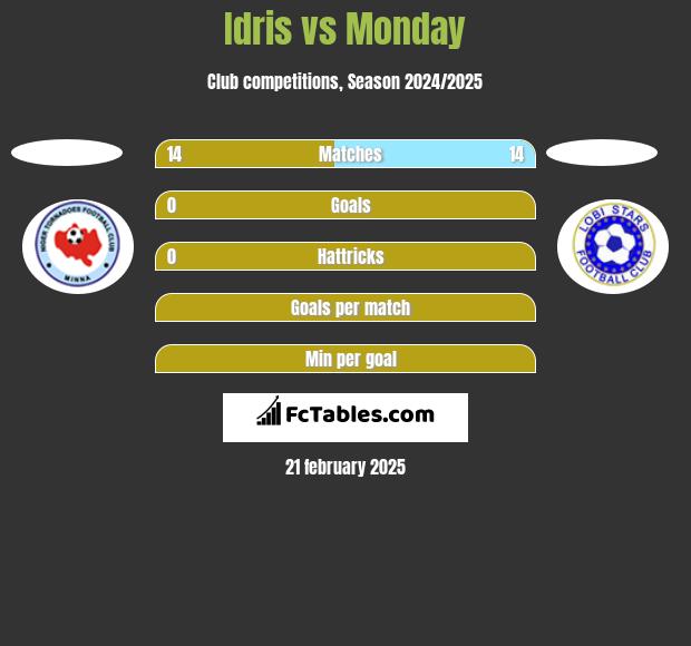 Idris vs Monday h2h player stats