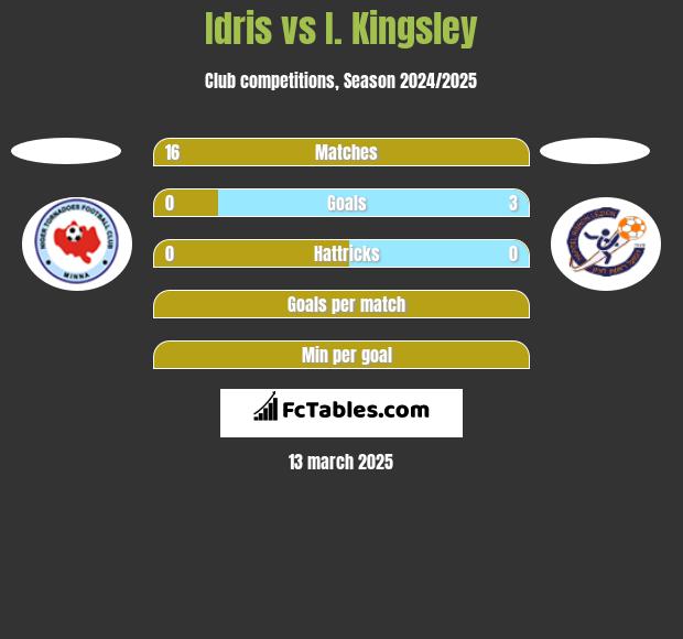 Idris vs I. Kingsley h2h player stats