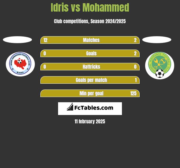 Idris vs Mohammed h2h player stats