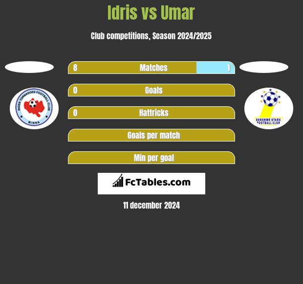 Idris vs Umar h2h player stats