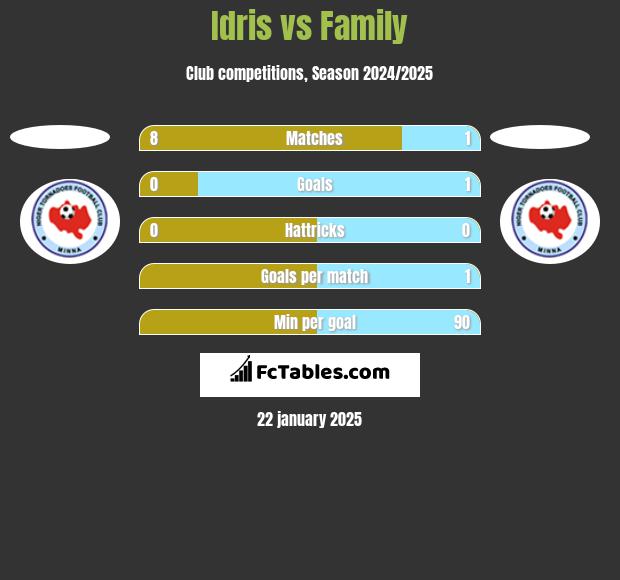 Idris vs Family h2h player stats