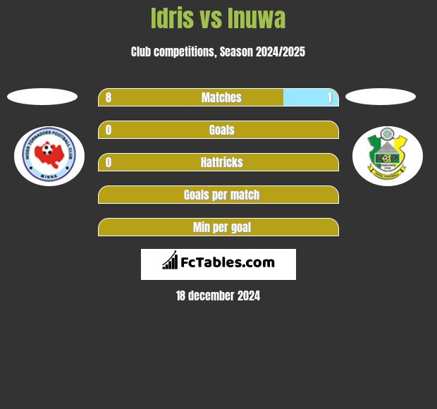 Idris vs Inuwa h2h player stats