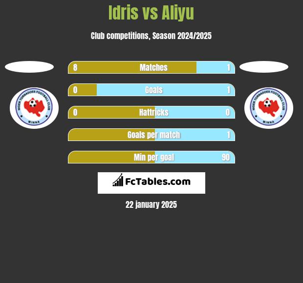 Idris vs Aliyu h2h player stats