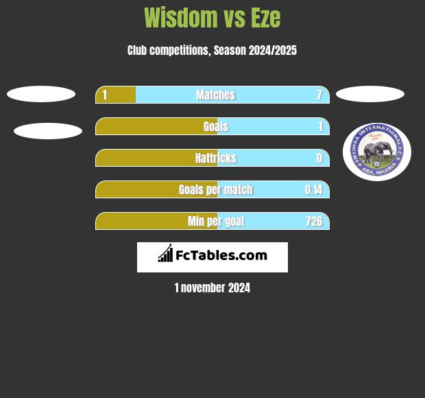 Wisdom vs Eze h2h player stats