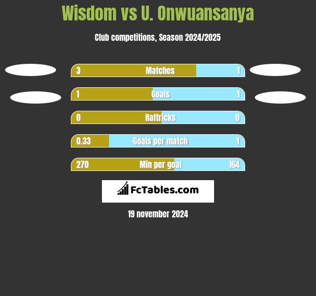 Wisdom vs U. Onwuansanya h2h player stats