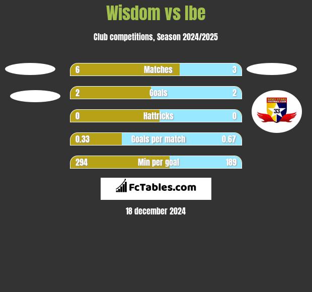 Wisdom vs Ibe h2h player stats