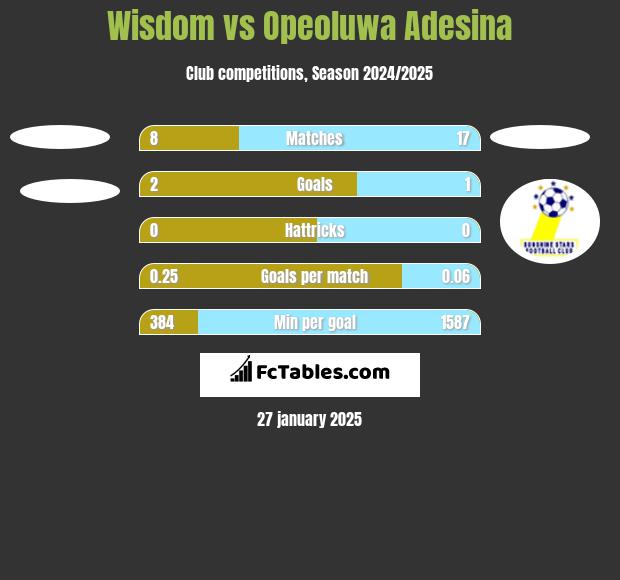 Wisdom vs Opeoluwa Adesina h2h player stats