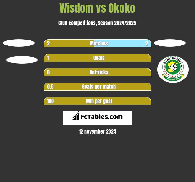 Wisdom vs Okoko h2h player stats