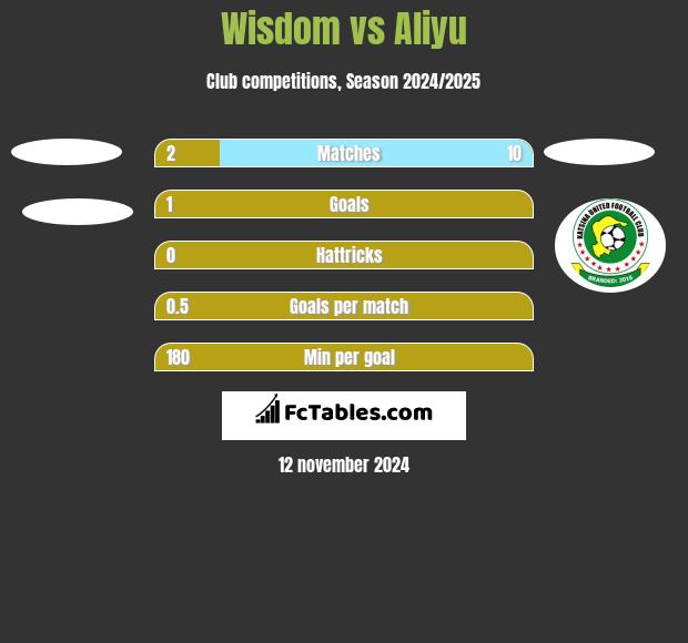 Wisdom vs Aliyu h2h player stats