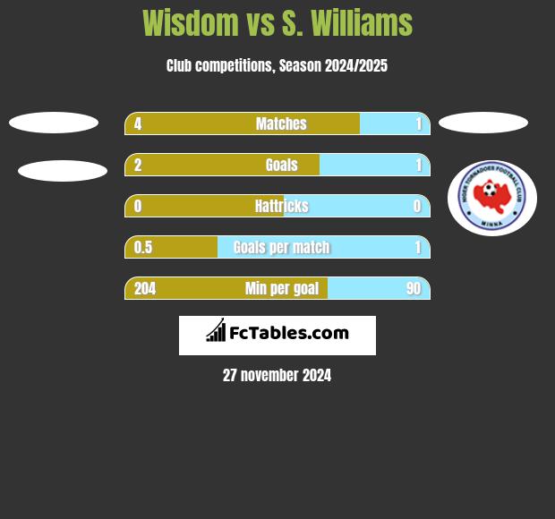 Wisdom vs S. Williams h2h player stats