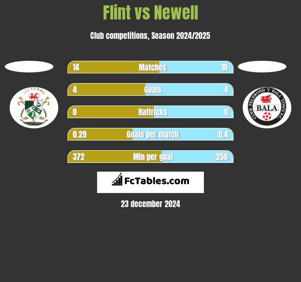 Flint vs Newell h2h player stats