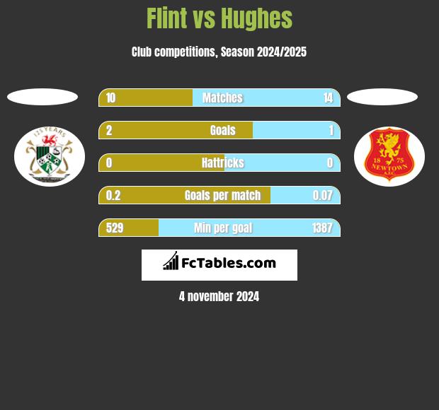 Flint vs Hughes h2h player stats