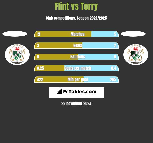 Flint vs Torry h2h player stats