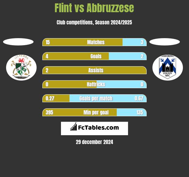 Flint vs Abbruzzese h2h player stats