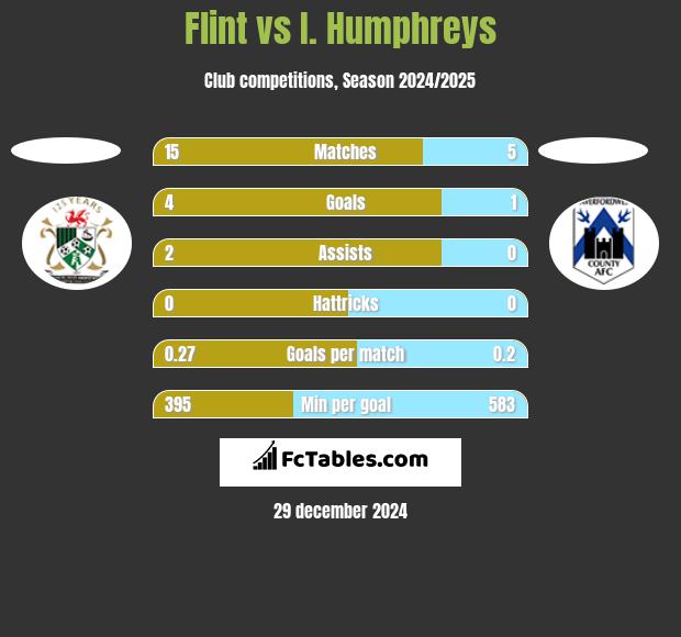 Flint vs I. Humphreys h2h player stats