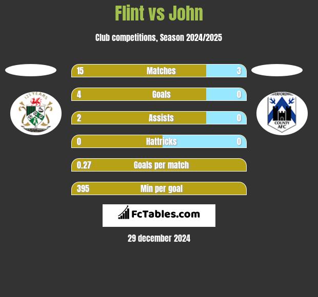 Flint vs John h2h player stats