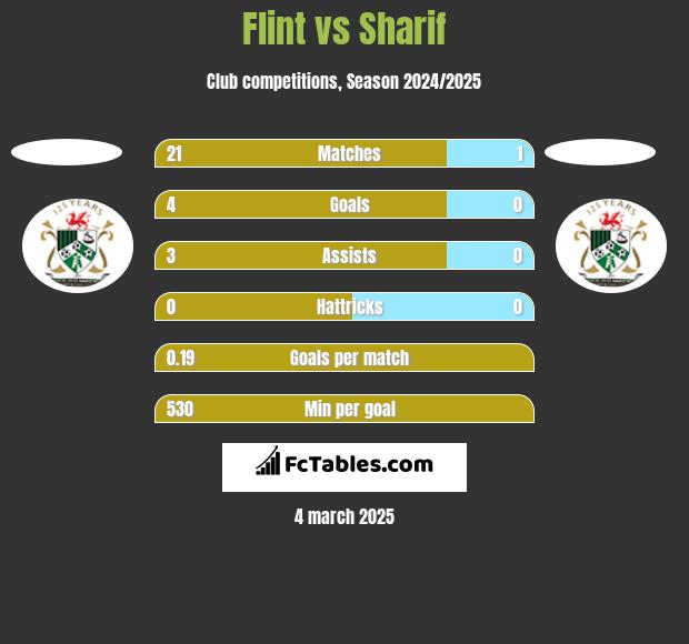 Flint vs Sharif h2h player stats