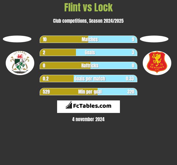 Flint vs Lock h2h player stats