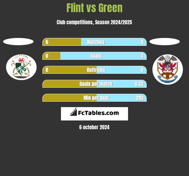 Flint vs Green h2h player stats