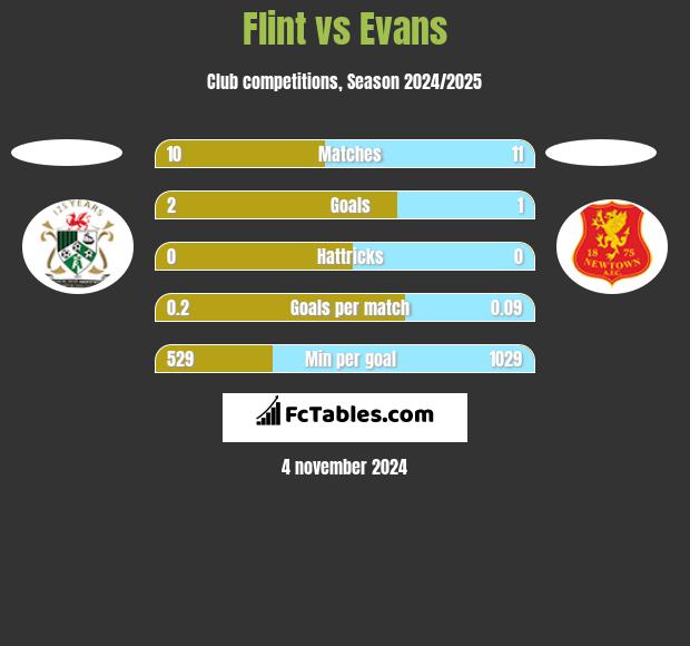 Flint vs Evans h2h player stats