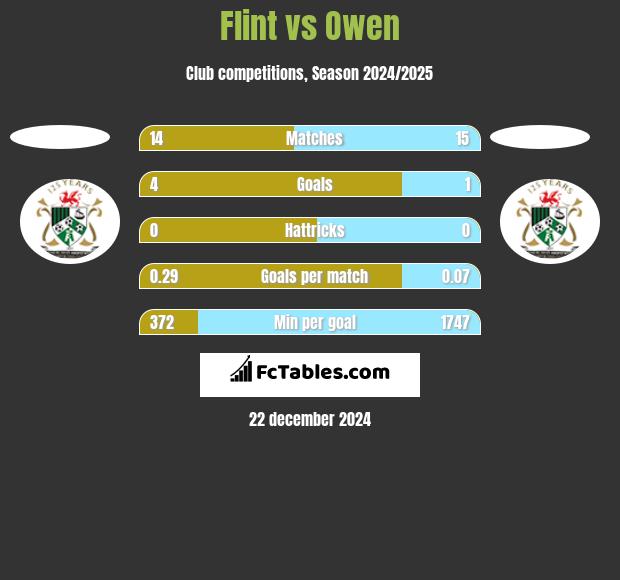 Flint vs Owen h2h player stats