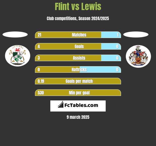 Flint vs Lewis h2h player stats