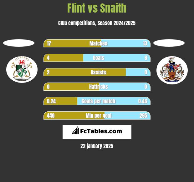 Flint vs Snaith h2h player stats