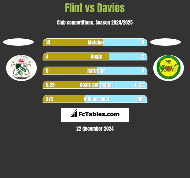 Flint vs Davies h2h player stats