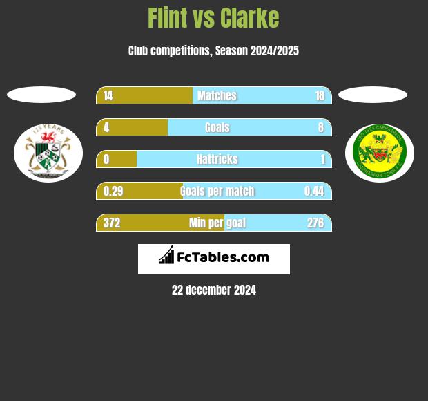 Flint vs Clarke h2h player stats