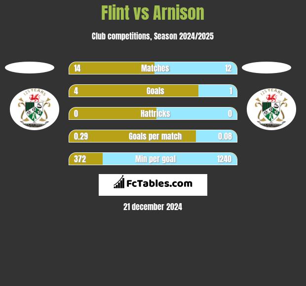 Flint vs Arnison h2h player stats