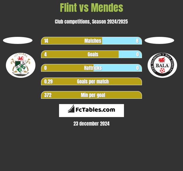 Flint vs Mendes h2h player stats