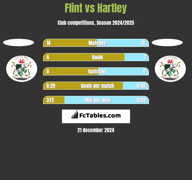 Flint vs Hartley h2h player stats