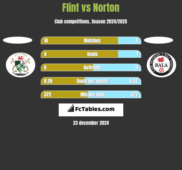 Flint vs Norton h2h player stats