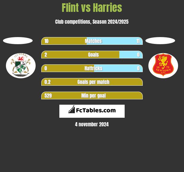 Flint vs Harries h2h player stats