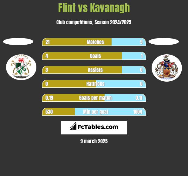 Flint vs Kavanagh h2h player stats