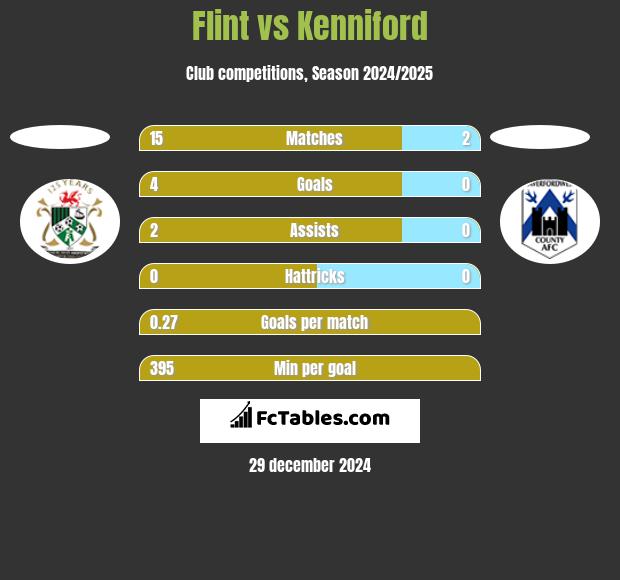 Flint vs Kenniford h2h player stats