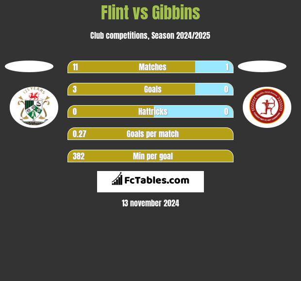 Flint vs Gibbins h2h player stats