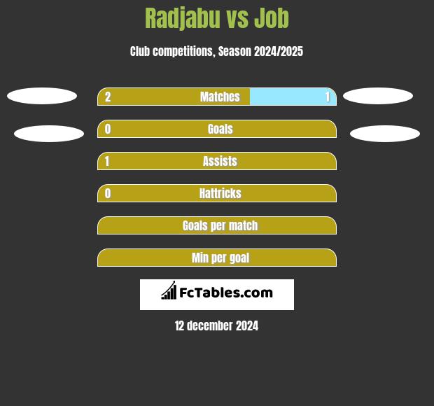 Radjabu vs Job h2h player stats